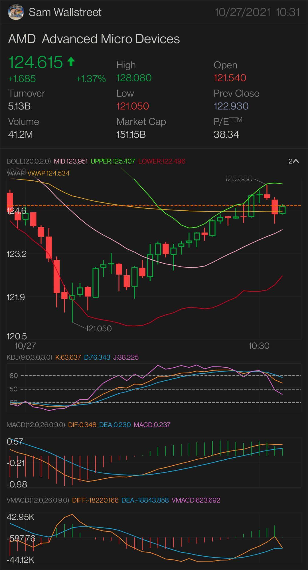 更新版本第 6 部分 $AMD-股票和期权游戏 首次出现更多上涨趋势——125.21美元 需要它才能突破：125.37 美元 更多上涨趋势的关键指标为125.83美元 确认上升趋势-126.08美元 迷你突围-126.54美元 全面突围——127.13美元 半抛物线-127.49美元 止损 — 123.15 美元 支撑...