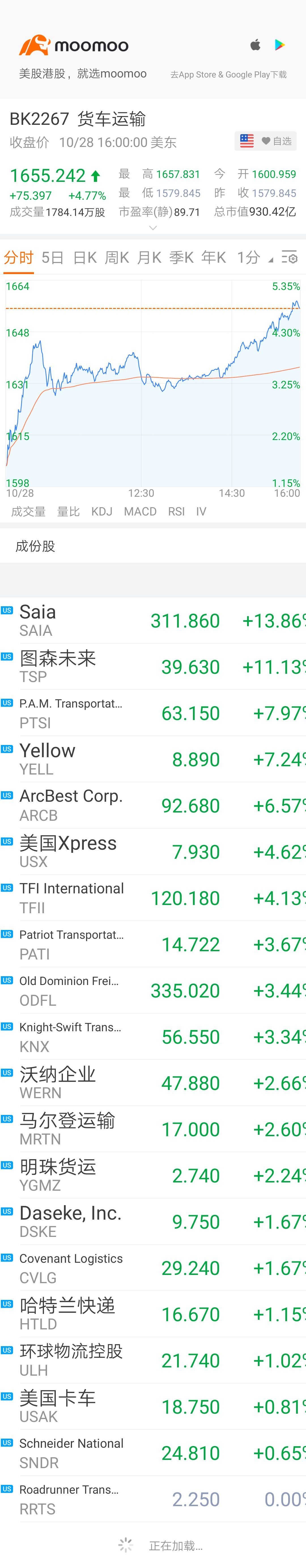 $公路運輸 (LIST2267.US)$