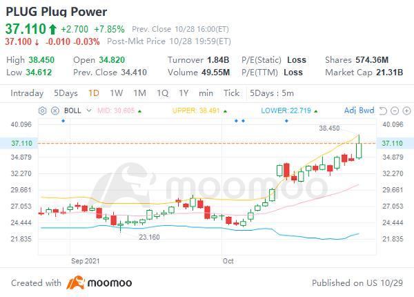 $普拉格能源 (PLUG.US)$ PLUG終於在被困在盤整階段數個月後突破🧐  在這樣的盤整後，我們通常會看到大幅上漲或下跌的情況，對於PLUG來說，我們正在看到一個巨大的阻力突破。EV行業也很熱門，我不會賣掉我的股票！  價格目標是42.24 / 51.78 / 61.32