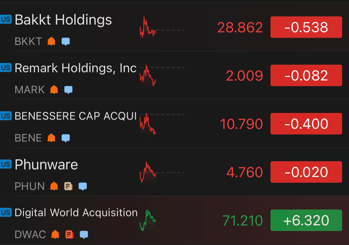 $Phunware (PHUN.US)$$Remark Holdings (MARK.US)$$Benessere Capital Acquisition Corp (BENE.US)$$Bakkt Holdings (BKKT.US)$$Digital World Acquisition Corp (DWAC.US)...