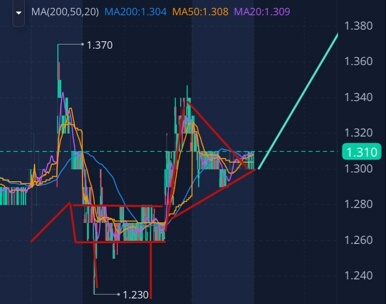 $Camber Energy (CEI.US)$ 如您所見，我們在1分鐘圖表上剛剛完成了我們的小馬形態。明天有望突破。