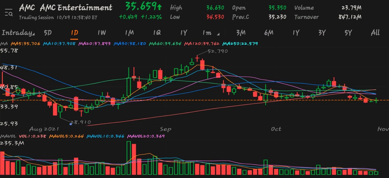 $AMCエンターテインメント クラスA (AMC.US)$