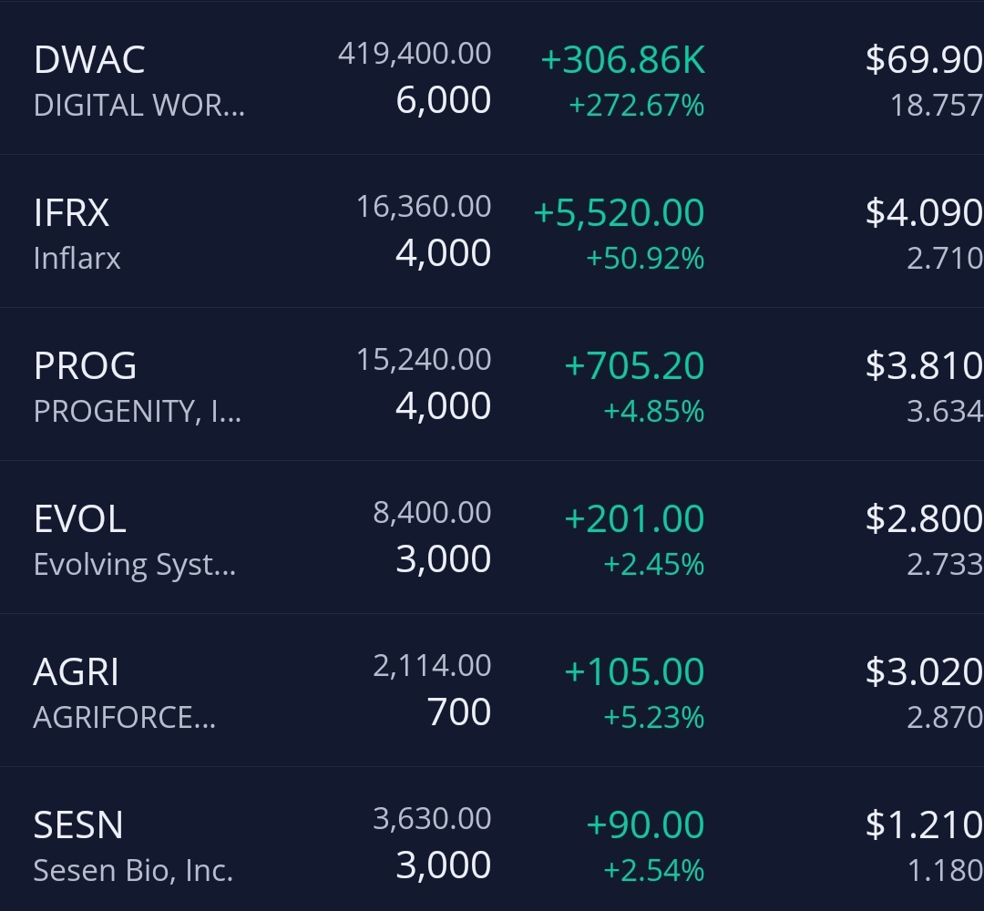 感谢money maker给出购买提示   $Digital World Acquisition Corp (DWAC.US)$ $InflaRx (IFRX.US)$ $Biora Therapeutics (PROG.US)$