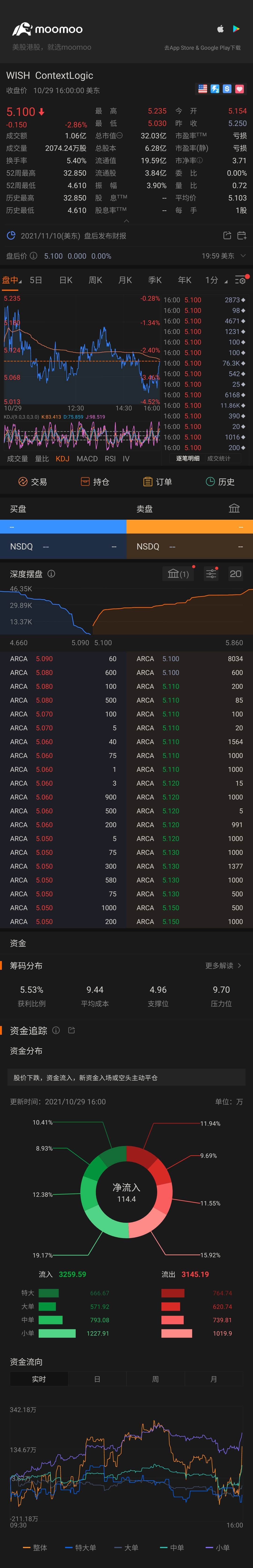 $ContextLogic (WISH.US)$ 几时才会升呢?