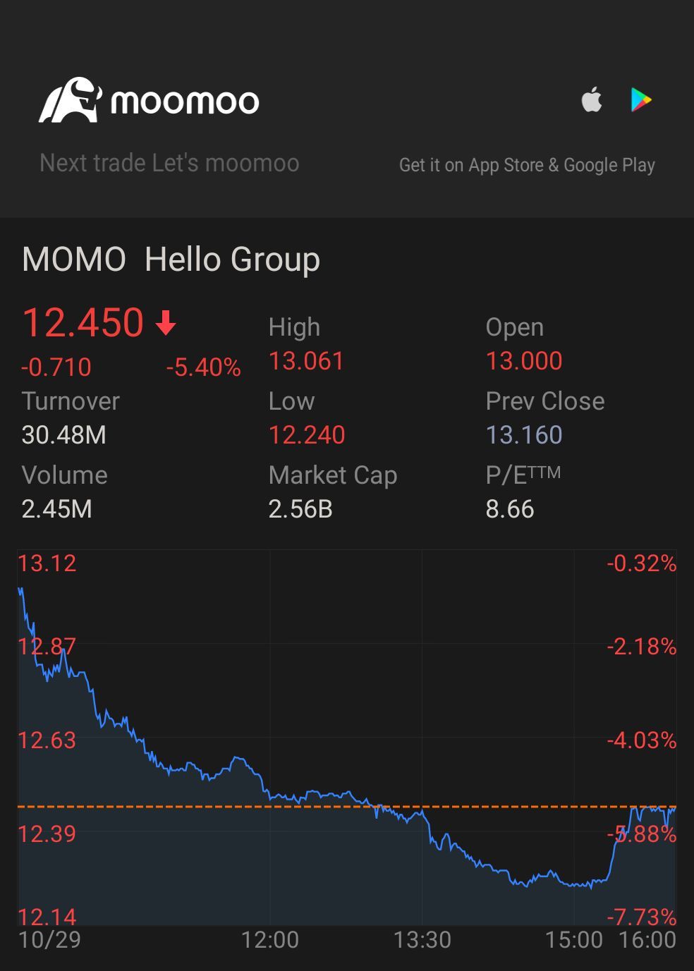 $Hello Group (MOMO.US)$ low