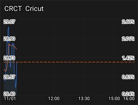 $Cricut (CRCT.US)$