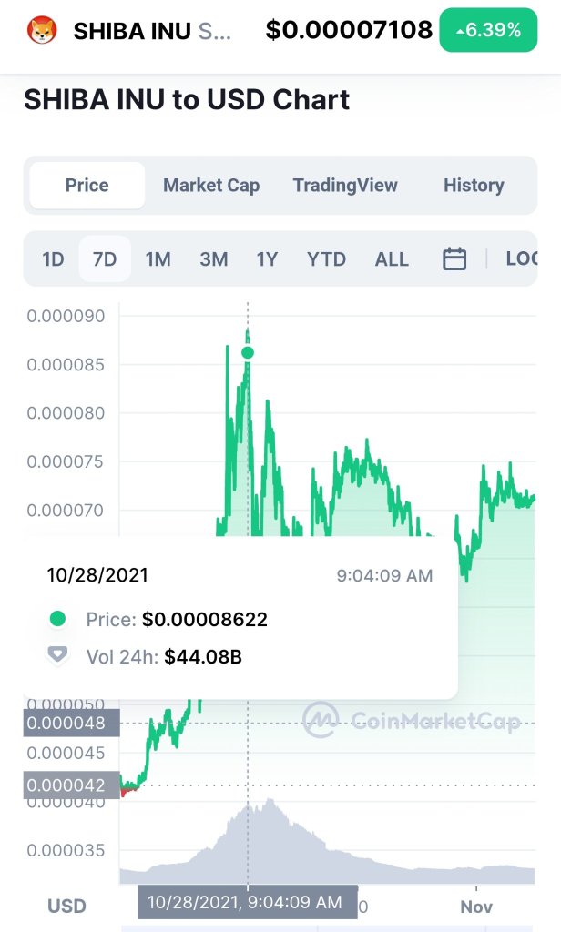 If you would have bought $8 Shib in March 2020 it would have got you $5.7 million right now