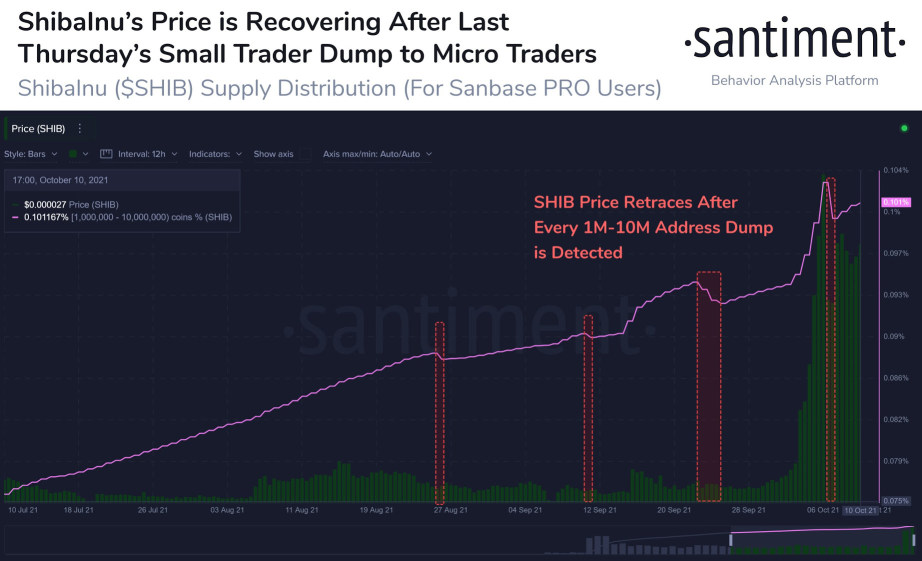 If you would have bought $8 Shib in March 2020 it would have got you $5.7 million right now