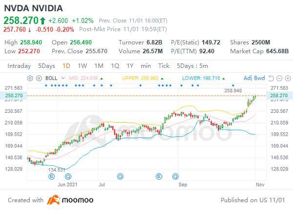 $NVIDIA (NVDA.US)$  I have been holding NVDA strategically since 2016 when it first cleared $40. I reentered it into my portfolio last year. Price has since mov...