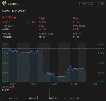 natwest股價下跌5%，盡管營業收入增加三倍。