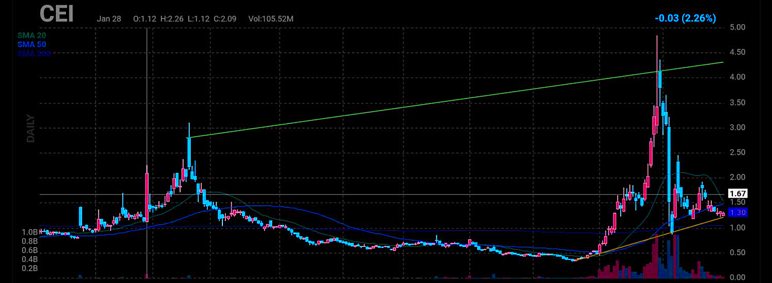 $Camber Energy (CEI.US)$ 昨天有很多人在賣，是因為假新聞嗎？ 其他股票引起了興趣嗎？ 我不能代表我們可能會走向哪個方向，但這種賣壓現在已經導致了一種與它們空頭交叉的趨勢。我們曾經有過一個如此穩定的具體轉折期，現在這種情況開始看起來像是10/13那樣。我們之所以堅持，是因為出現了新支撐位和成交量較...