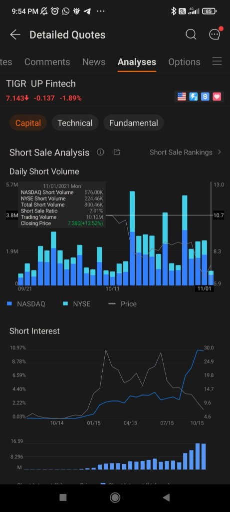 yesterday was the lowest short %age ever.