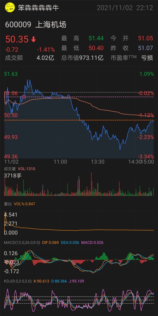 2021/11/02 A股復盤今天上證大盤下跌上海機場股價也跌破了日線轉弱價，而且股價又在年線之下，大概率的會跌倒日線支撐位，到時候止穩在加倉買進