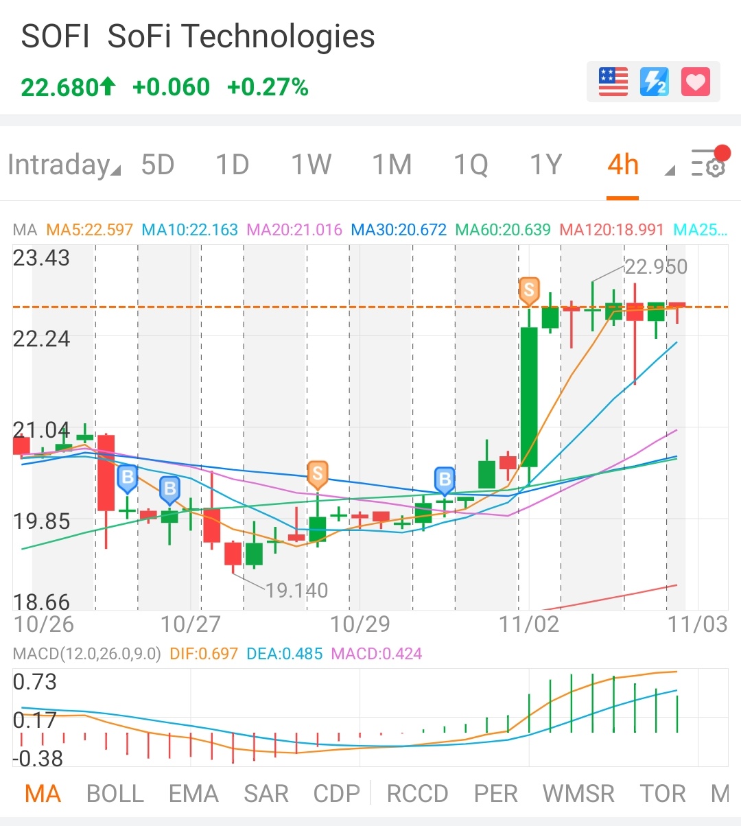 SOFI股价强势，任何回落迅速拉回。