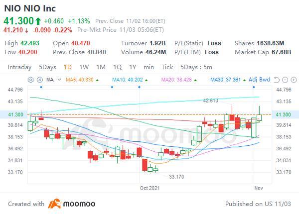 $蔚来 (NIO.US)$Pm时给我更多红色 😍😍 NIO将90%时间在Pm变成绿色 lmfaoo