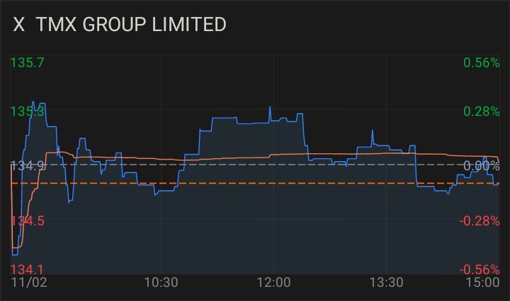 $TMX Group Ltd (X.CA)$ 取引記録