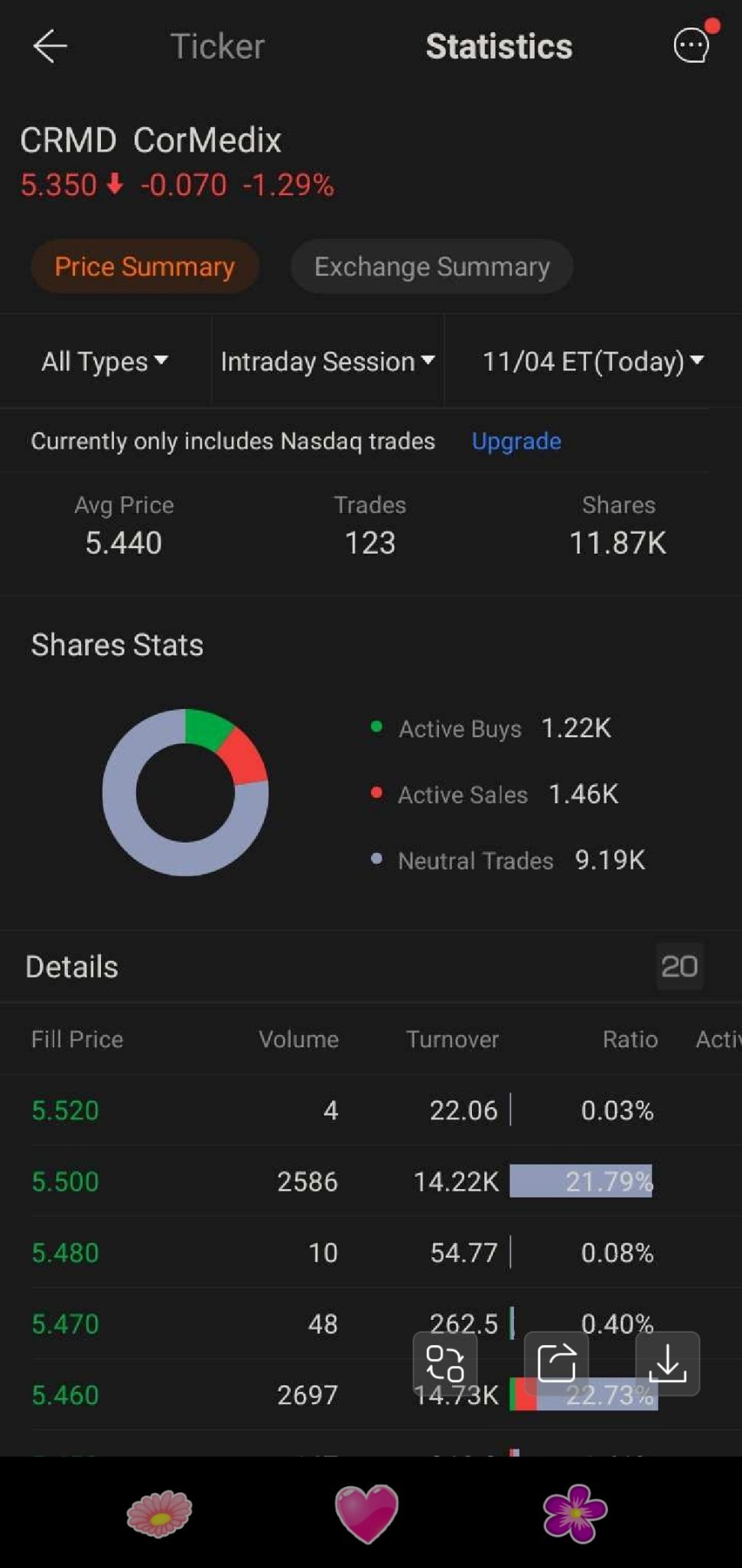 $CorMedix (CRMD.US)$ 我從來沒看到統計數據看起來像這樣，甚至是中立交易... 我猜是好的跡象，因為如果沒有人出售，它們無法覆蓋