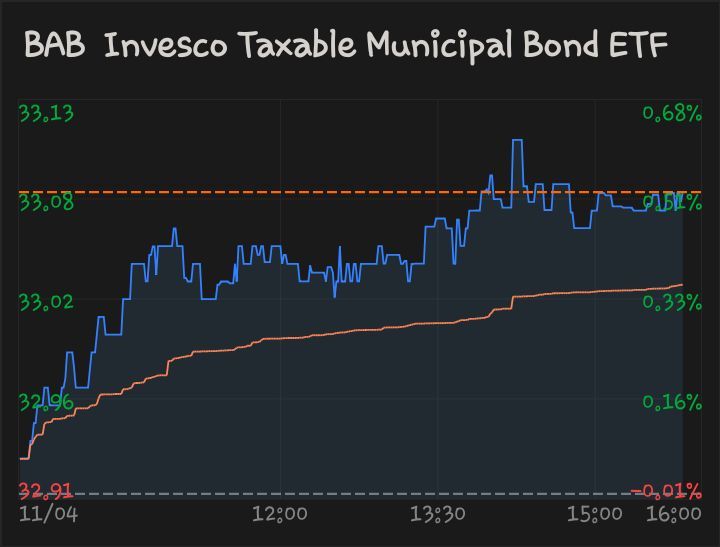 $Invesco應稅市政債券ETF (BAB.US)$