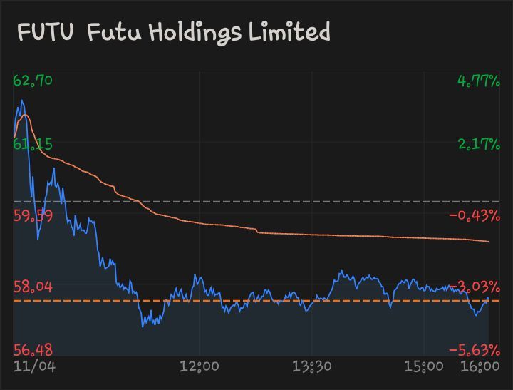 $富途控股 (FUTU.US)$