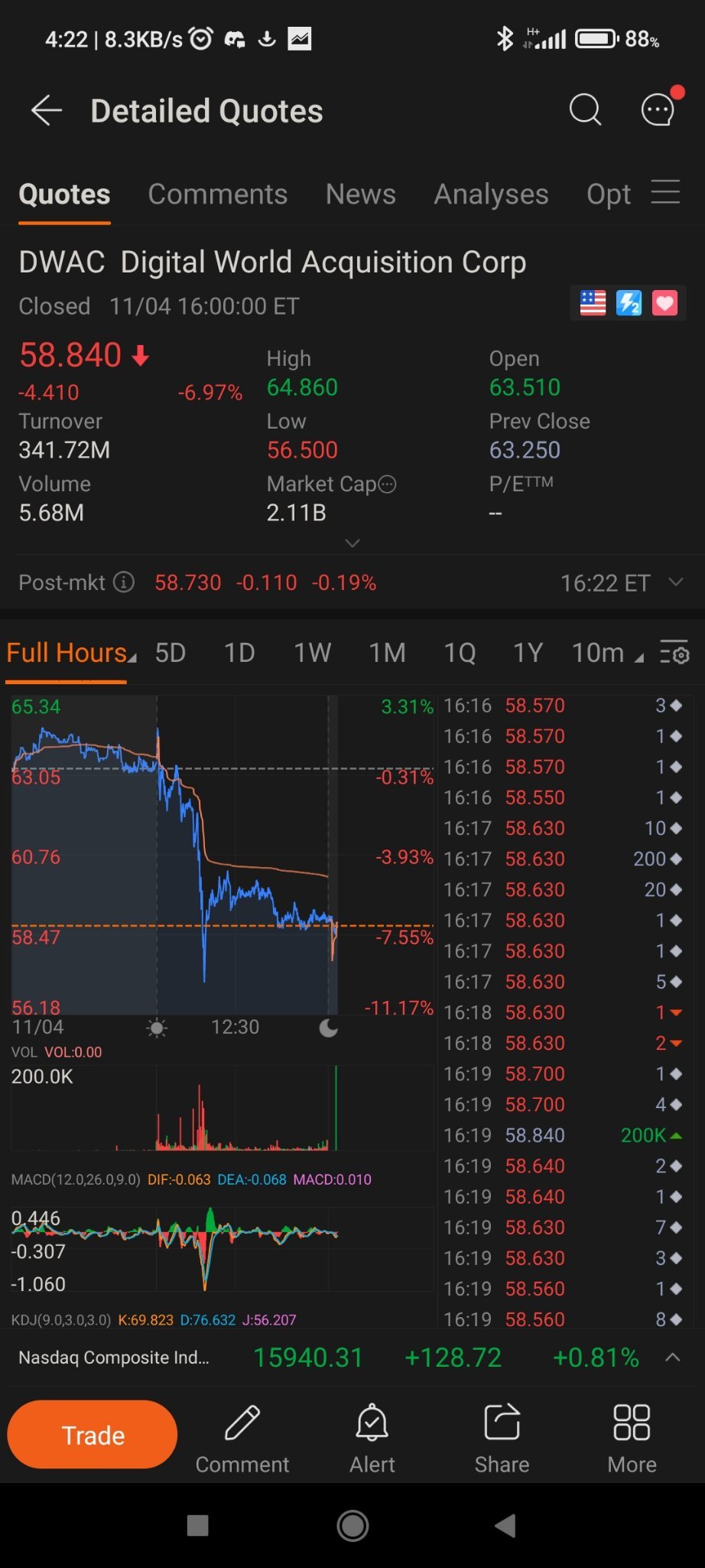 $Digital World Acquisition Corp (DWAC.US)$ 20萬左手換右手？ 有人有任何理由嗎？