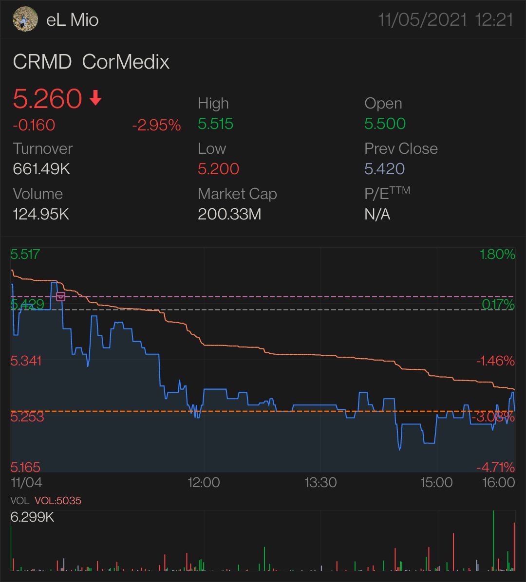 $CorMedix (CRMD.US)$$CorMedix (CRMD.US)$$CorMedix (CRMD.US)$ sokay.. 🙂