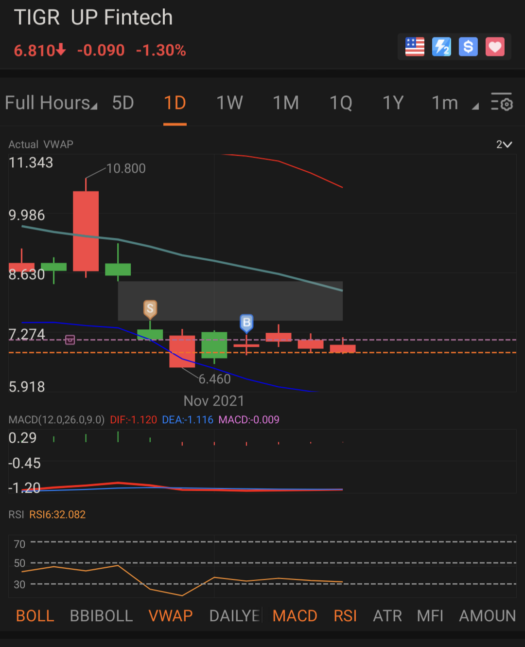 $向上融科 (TIGR.US)$ 当前价格似乎正处于6.5到6.8之间的强力支撑位。RSI指标显示高度超卖。MACD显示买点即将到来。希望下一个交易日会是好的并且上涨。