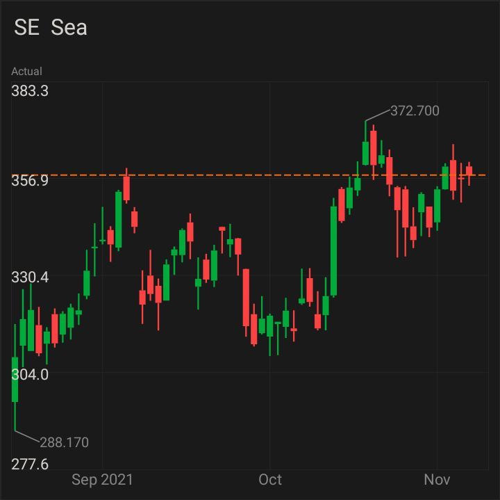 10 more days to SEA Q3 2021 results