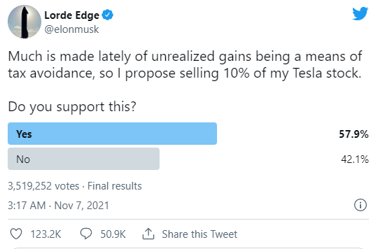 埃隆-馬斯克推特追隨者投票支持特斯拉首席執行官出售其公司持有權的 10％