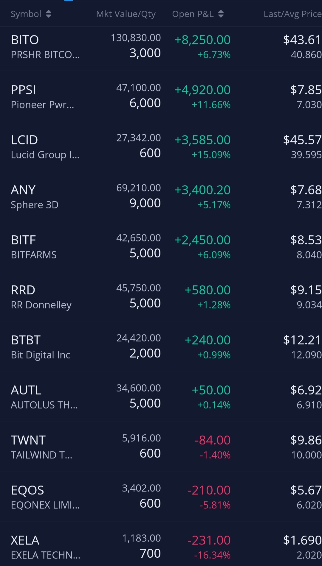 冬季市場的好一天。一起關注、購買和賺錢  $Autolus Therapeutics (AUTL.US)$ $Bit Digital (BTBT.US)$ $當納利 (RRD.US)$ $Bitfarms (BITF.US)$ $Sphere 3d (ANY.US)$ $Lucid Group (LCID.US)$ $...