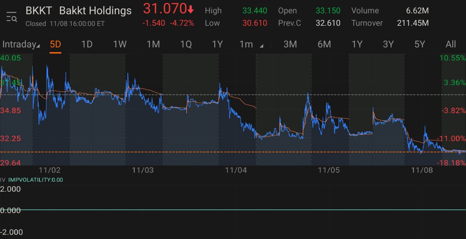 $バックト・ホールディングス・インク (BKKT.US)$また上がるのですか？