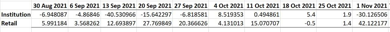 $YZJ Shipbldg SGD (BS6.SG)$ これはsgx週間の資金流入に基づいています。  明らかに機関投資家は小売業者に流入し、株価は下落しています。これはチップ分析からです。残念ながらシンガポールは日々の資金流れを報告していないため、週間の資金流入しか見ることができません。  もしストップ・ハントがあれ...