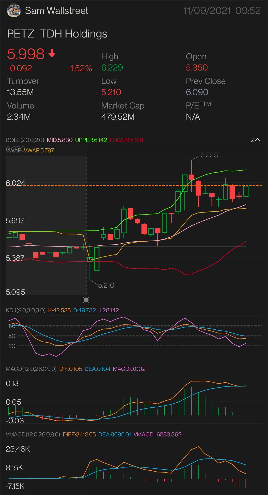 $PETZ — 股票游戏 需要它才能突破：6.06 美元 更多上涨趋势的关键指标 6.16 美元 确认上升趋势——6.27美元 迷你突破——6.49 美元 全面突破——6.66 美元 半抛物线-7.13 美元 止损——5.76 美元 支持-5.61 美元 $天地荟 (PETZ.US)$