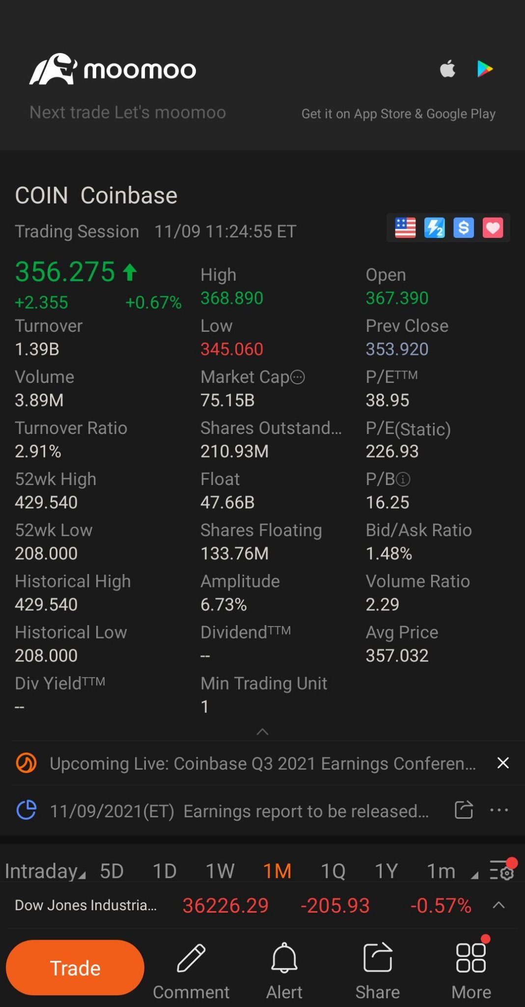 當它首次上市時，我購買了...然後它開始下跌，所以我在它回到約280左右時迅速賣出。誰能想到加密冬天會這麼突然結束，甚至連coinbase股票也在飆升...如果我將我的錢投入 $Coinbase (COIN.US)$ 而不是 $富途控股 (FUTU.US)$ （價格自我首次進入市場以來下跌了超過50%...但我仍然均價...