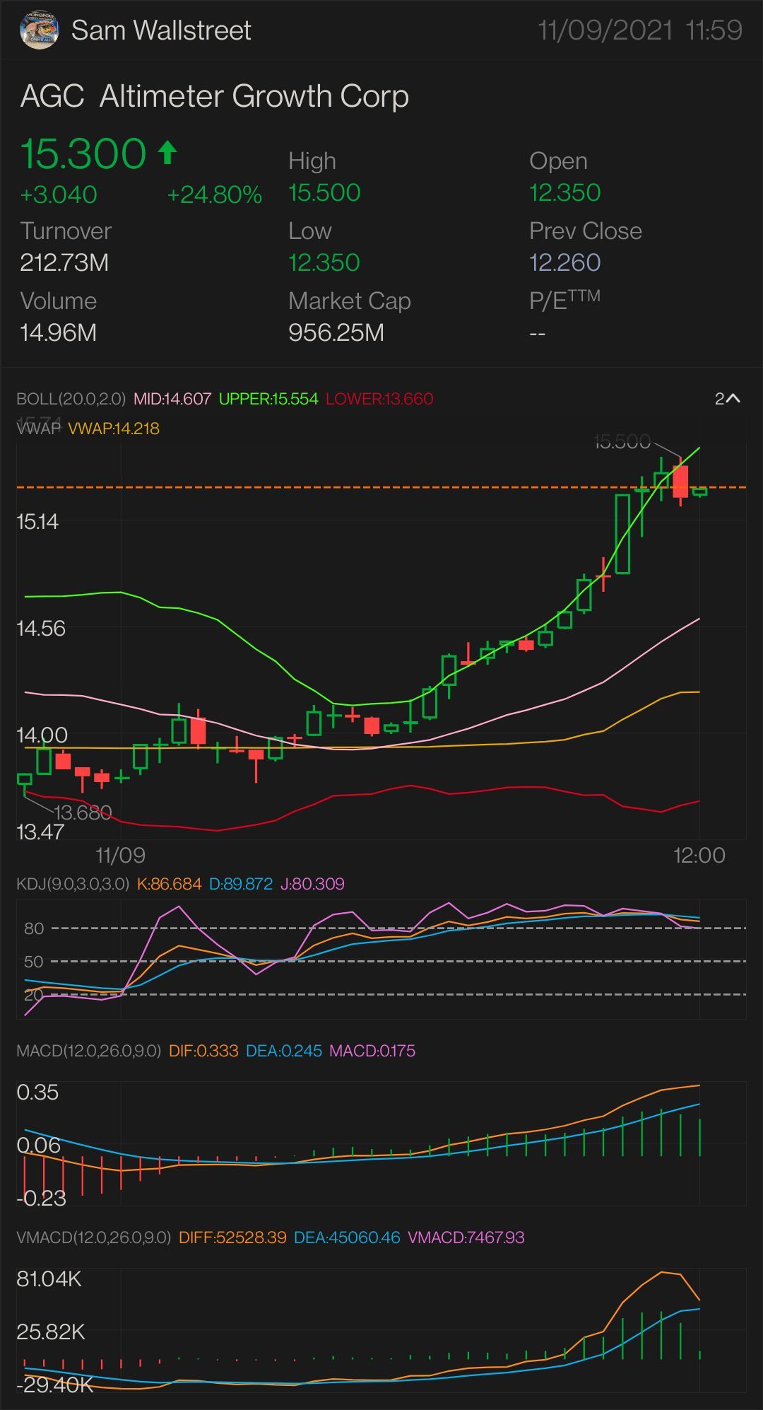 $AGC - 股票和期權交易 首個上升趨勢的標誌：15.52 需要突破：$15.68 更多上升趨勢的關鍵指標 $15.72 確認上升趨勢 - $15.88 小型突破 - $16.11 完全突破 - $16.58 半抛物线 - $16.81 止损位 - $14.16  壓力位 - $13.81 $Altimeter Gr...