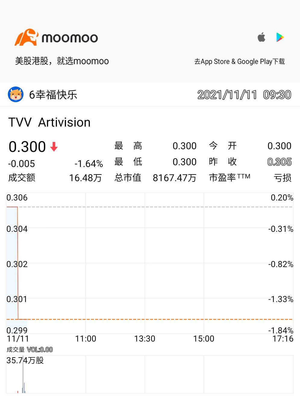 TVV 0.30 持有并上涨