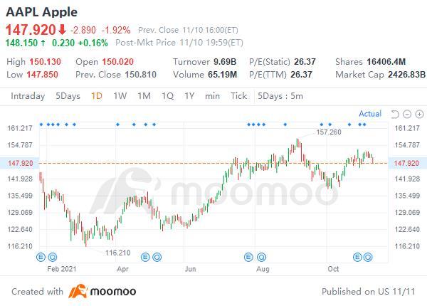 $アップル (AAPL.US)$ 最初で最も強力なサポートエリアは、ターゲットの$138.28と$135.45の間にあることになります。 このエリア以下への価格の移動は、より下方予想の可能性を高め、$126.3でのパターン完成までさらなる下落リスクを増大させるでしょう。  ターゲット: 138.28 135.45