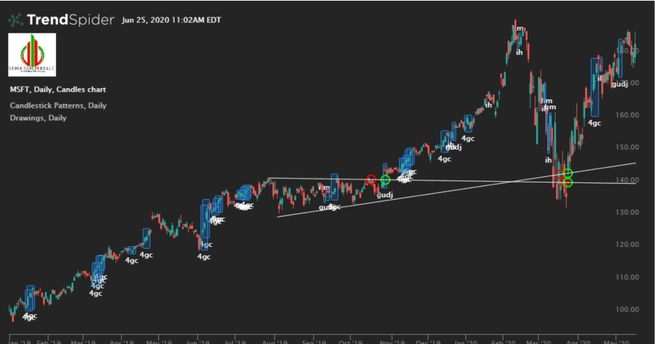 Ascending Triangle Tactics