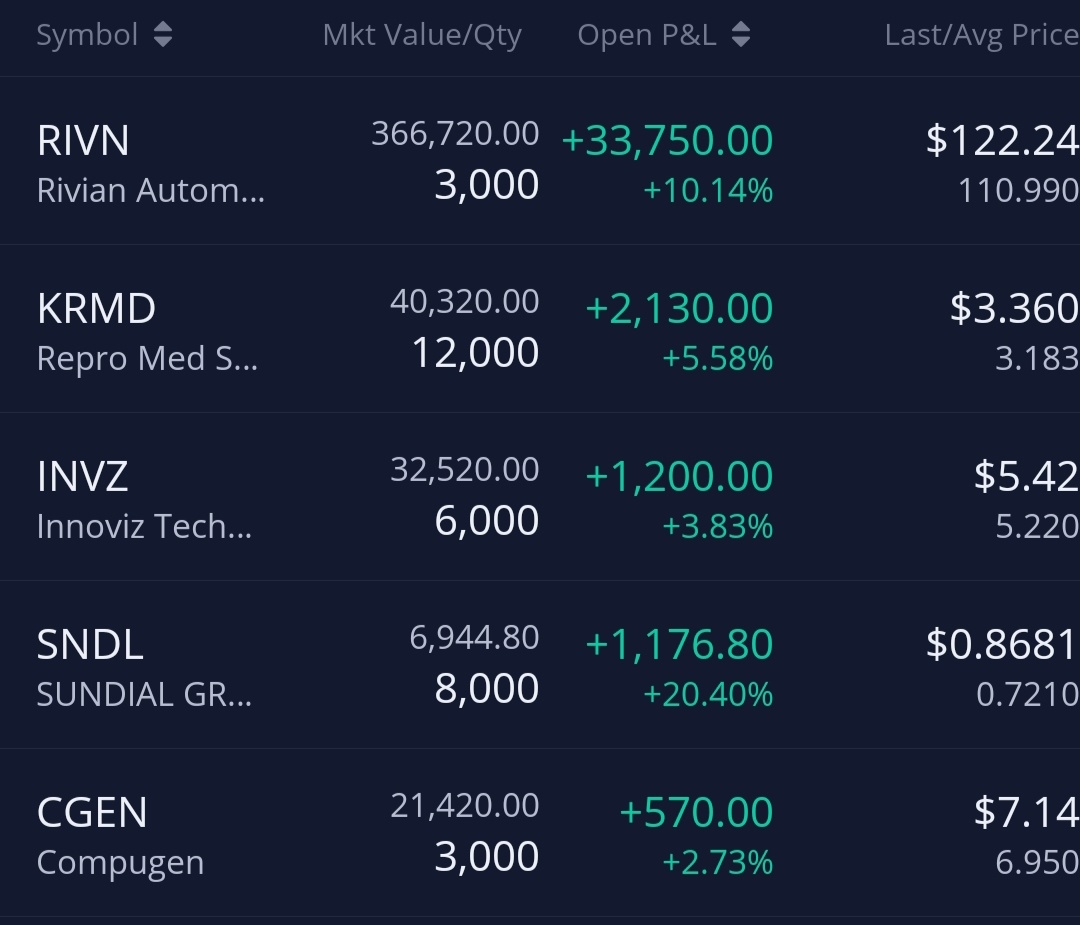 have good stock must share. let earn profit together [Drool]  $Rivian Automotive (RIVN.US)$ $KORU Medical Systems (KRMD.US)$ $Innoviz Technologies (INVZ.US)$ $S...