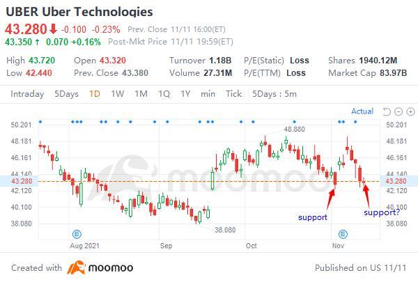 股票 $優步 (UBER.US)$ 和 $Lyft Inc (LYFT.US)$ 可能即將移動，但原因各異。  Uber已跌至支撐位。在支撐位，有很多買家想以相同價格購買股份。這就是為什麼賣壓在到達支撐位時結束。  當支撐位被突破，即股票交易低於其時，代表形成支撐位的投資者已離開市場。隨著這種需求消失，賣家將需要接受較...