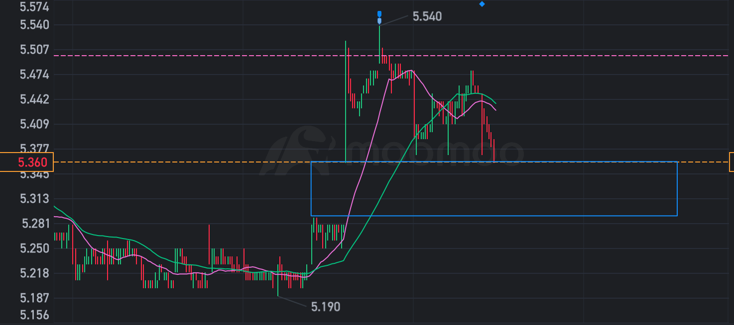 $SIA (C6L.SG)$ギャップを埋めれば、最後の引き戻しになるだろう