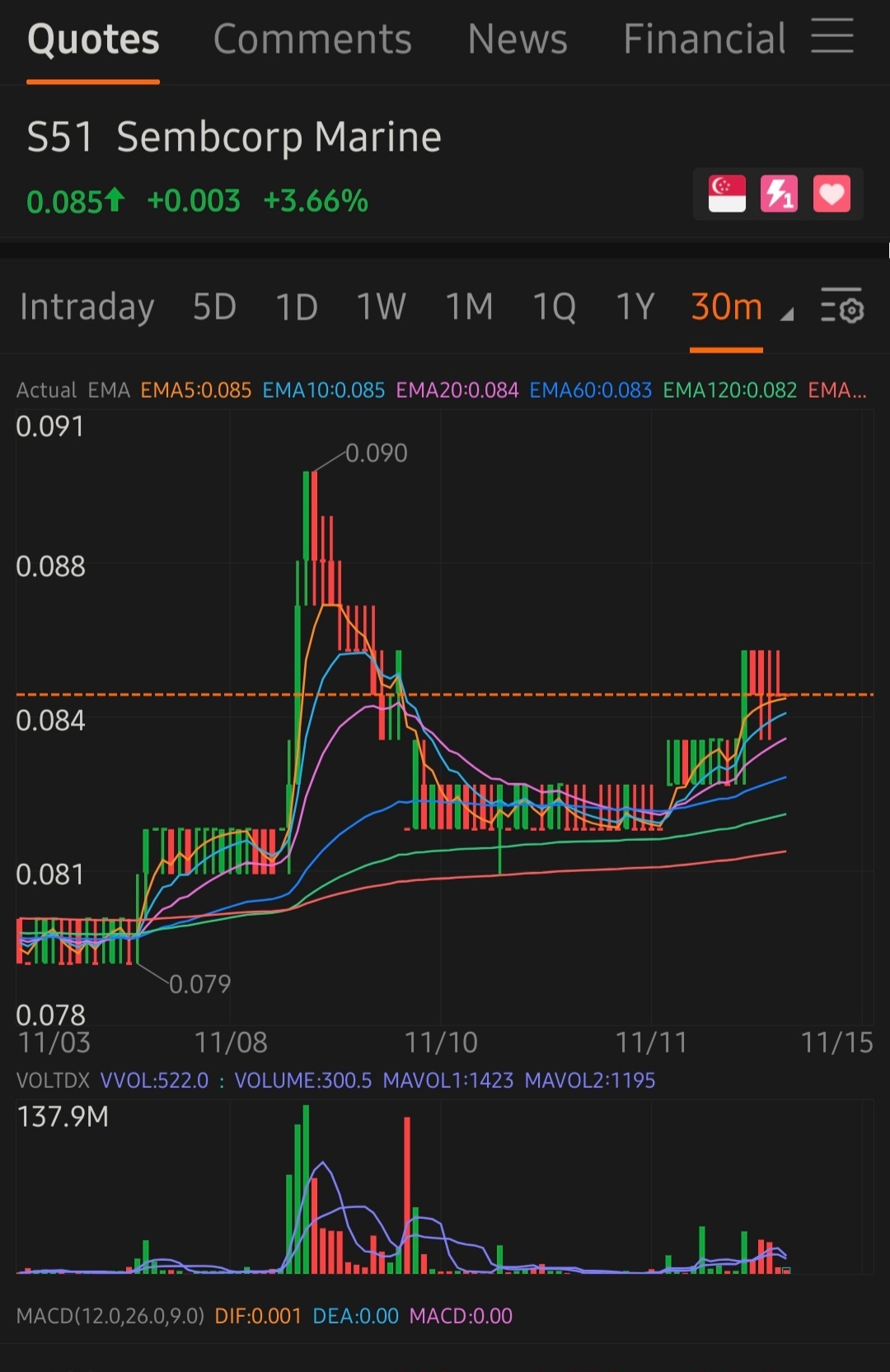 漂亮的排列MA线。不错的上涨。发财啦!!!!