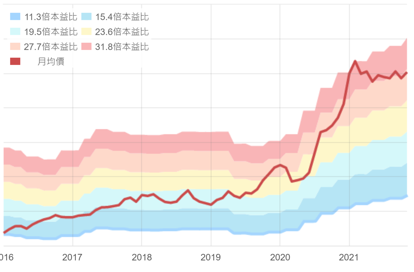 台積電(TSM.US)$ 目前股價位於5 年本益比河流圖上方淺紅區域，代表從獲利角度來看，公司股價... - moomoo 社區