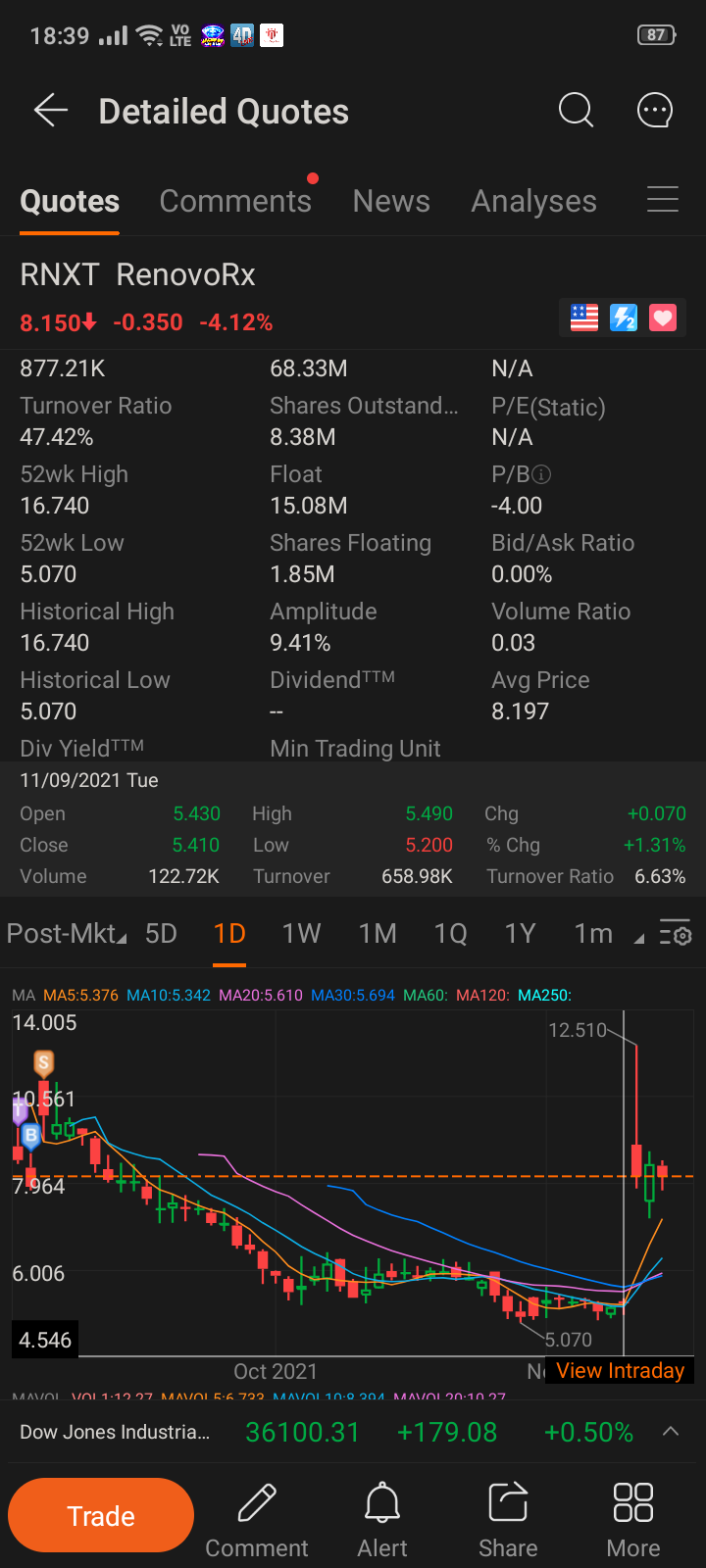 $Stran & Company (STRN.US)$ 看看像 renovorx 一天的短壓範例。浮動大小僅 1.85 萬。週一會達到最低 7 點，如果良好擠壓將達到 10 以上。