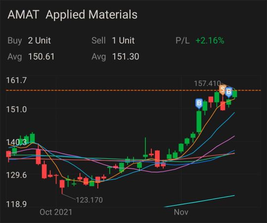 トレード・レビュー4：AMAT、VTI、その他