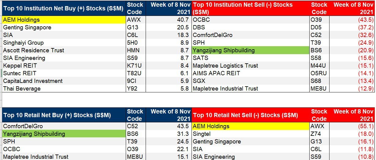 $揚子江船業 (BS6.SG)$ 請看上週的基金流入情況  機構的頂級買入股票是AEI控股 零售商的頂級賣出股票是AEI控股  看看YZJ。零售商買入，而機構賣出。  然後看看兩者的股價。  當零售商開始賣出，而機構開始買入時，所有板塊相等情況下，可能會看到股價上漲。如果不是的話，零售商將堅守目標價位，等待運輸超級周期...