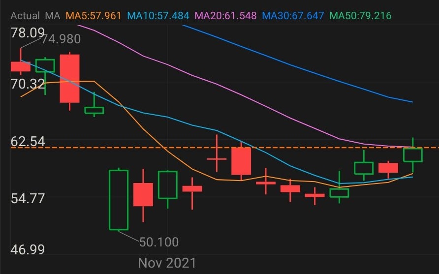 $Futu Holdings Ltd (FUTU.US)$ Can it close above purple line? 🌝