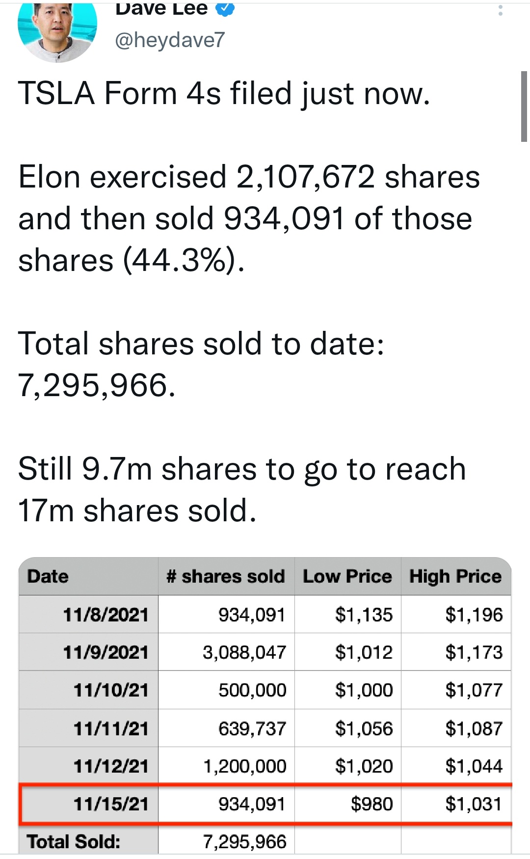 $特斯拉 (TSLA.US)$ 只是分享一下！还有50%的东西要卖出