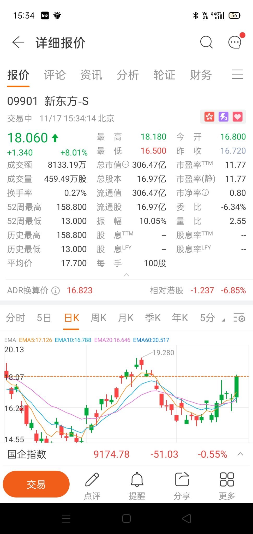 香港新東方上漲了，那今天晚上。。。。[色][色][色]