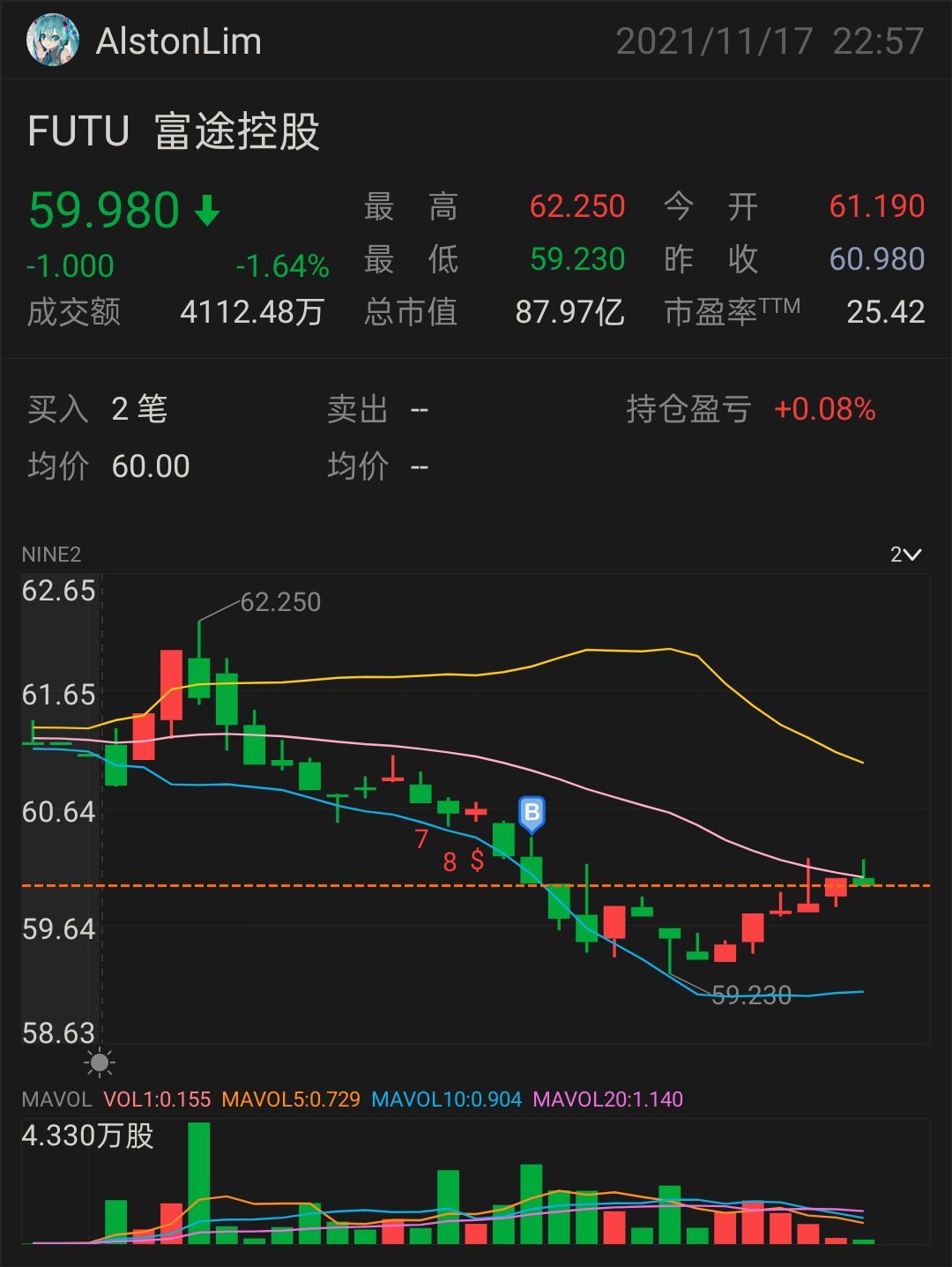 $Futu Holdings Ltd (FUTU.US)$ i'm back[Cool Guy]