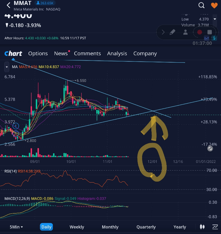 $Meta Materials (MMAT.US)$ 12月1日... 也不到浮动量的10％。 我发布这个是为了增强我的元怪群！到目前为止我们一直在经历地狱，我们让 divis 把它们丢回去我们控制浮标然后它就像 DONKEY KONG 一样开启！！🐂 🔥 🔥🧸🔥🧸🔥 🔥